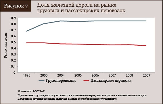 Доля железной дороги на рынке грузовых и пассажирских перевозок